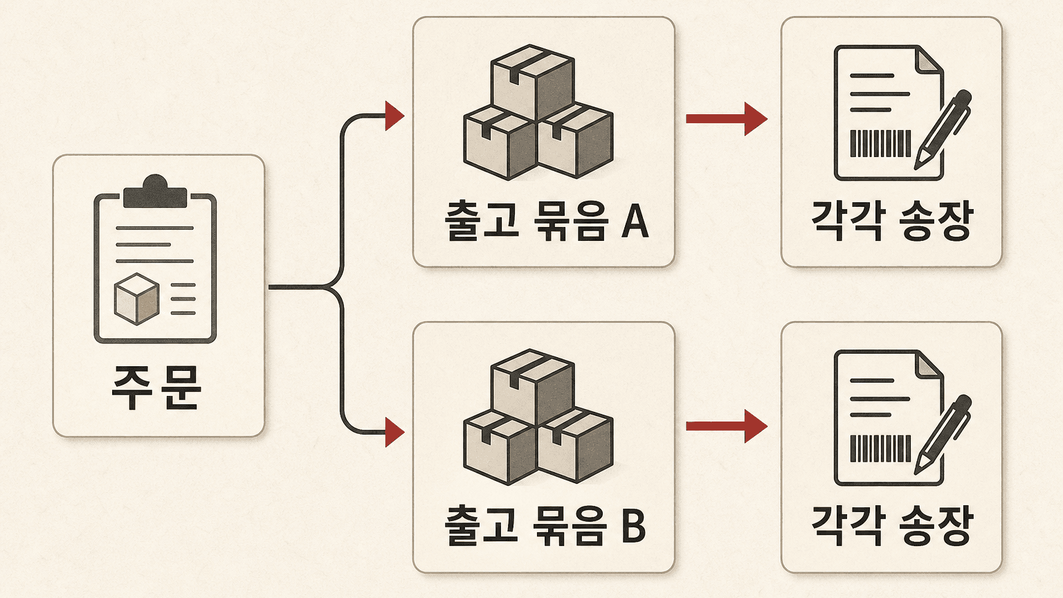 한 주문이 출고 묶음 A와 B로 갈라지고 각각 송장으로 이어지는 흐름