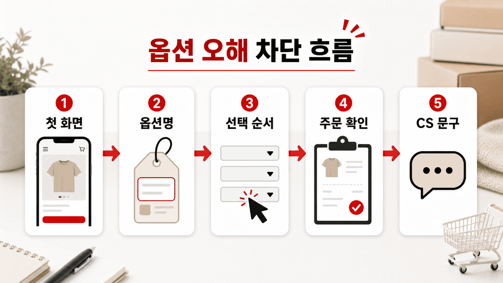 옵션 오해 차단 흐름