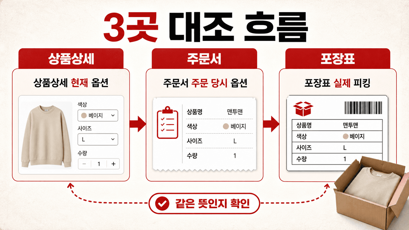 3곳 대조 흐름