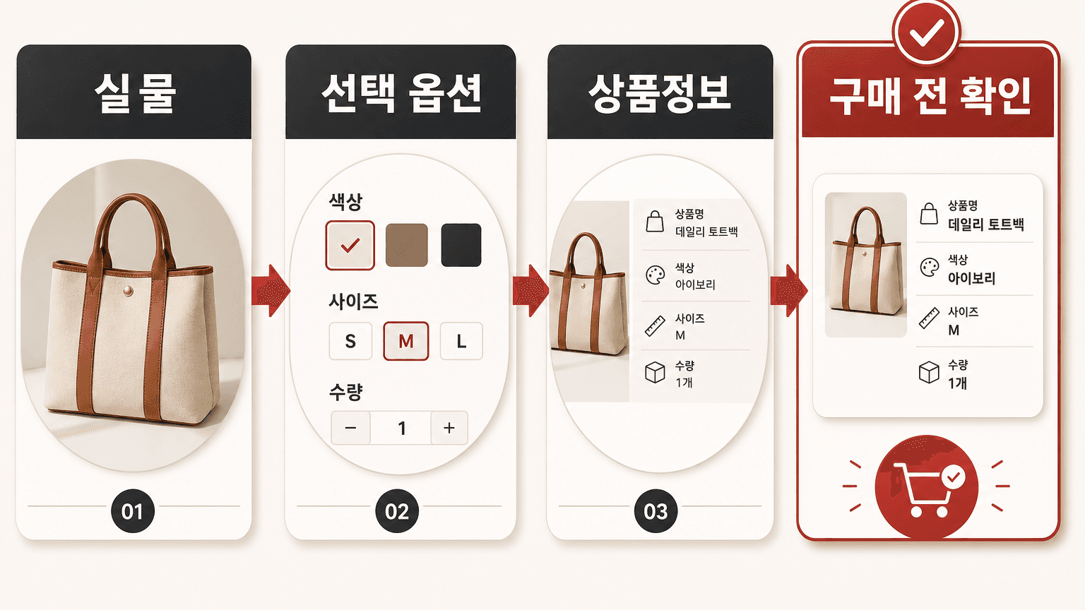 실물에서 선택 옵션과 상품정보로 이어지는 확인 흐름