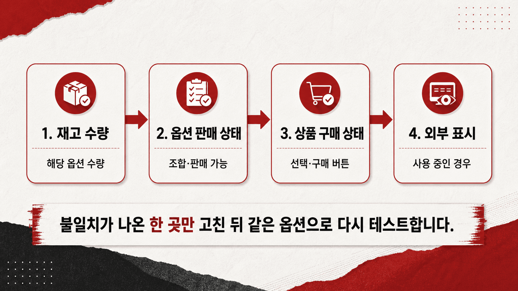 한 옵션을 기준으로 재고부터 외부 표시까지 확인하는 흐름
