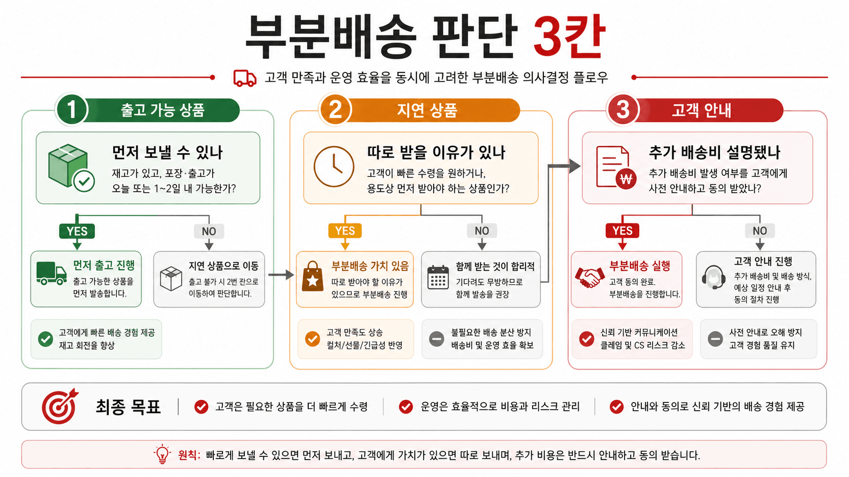 부분배송 판단 3칸 흐름도