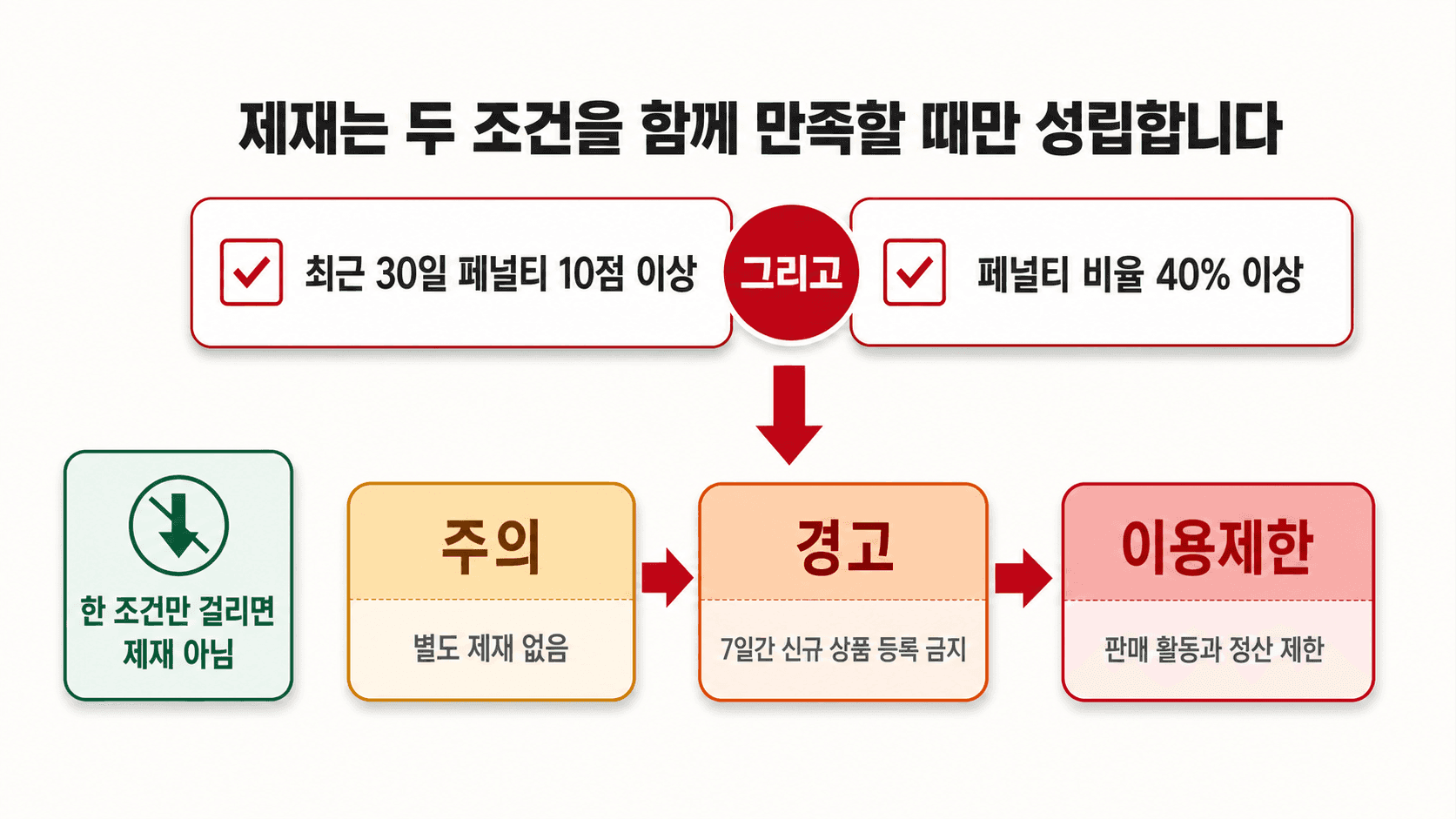 점수 조건과 비율 조건이 함께 걸릴 때만 주의, 경고, 이용제한으로 진행되는 흐름