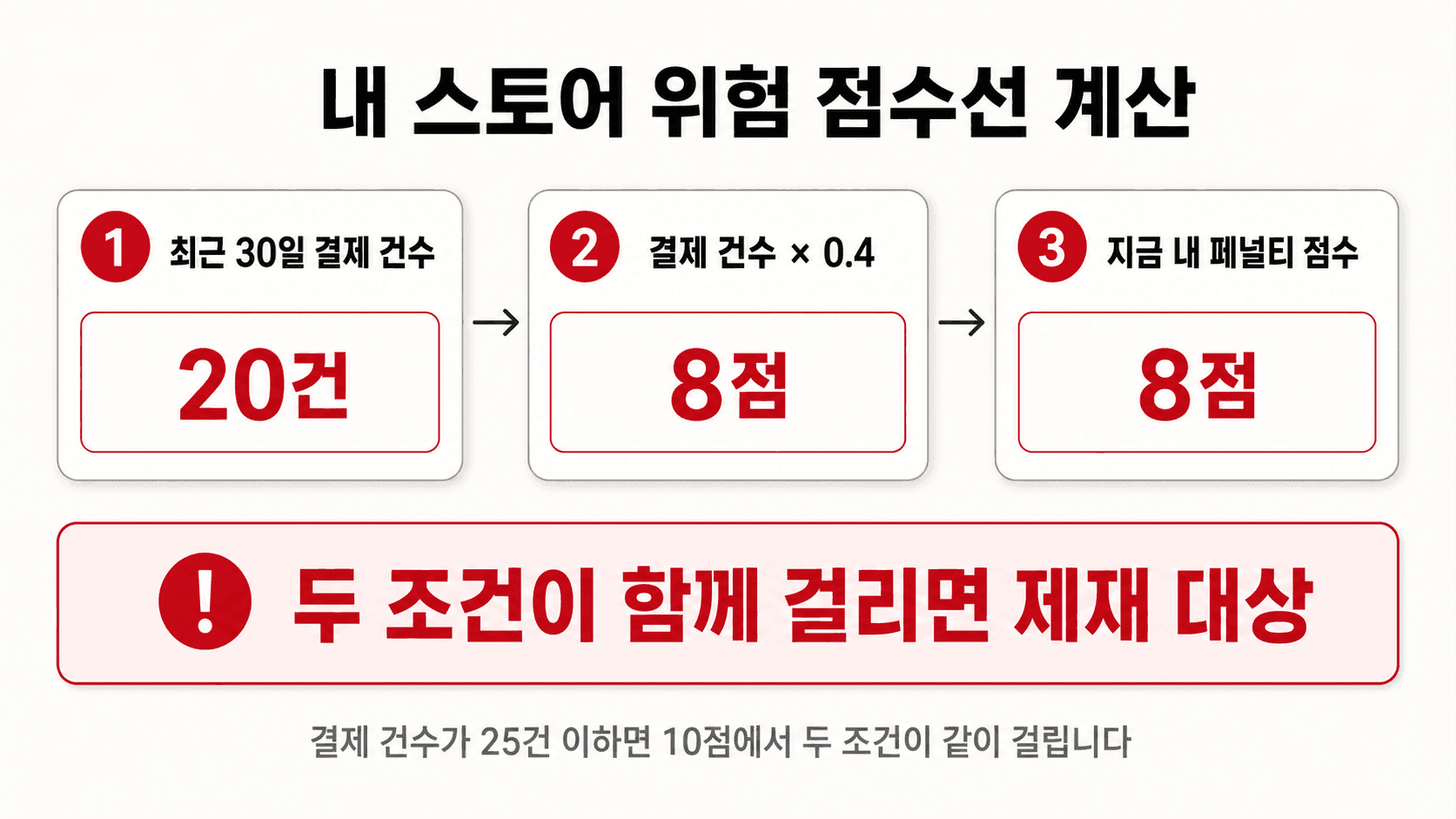 결제 건수에 0.4를 곱해 내 스토어의 위험 점수선을 계산하는 워크시트