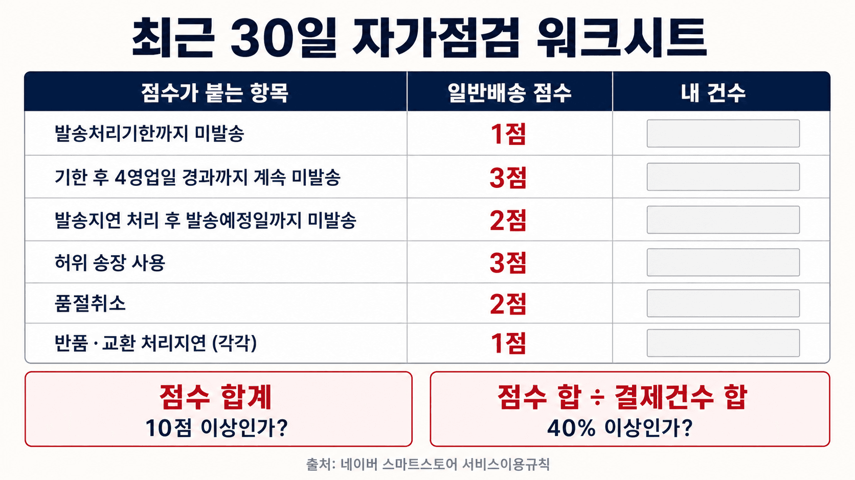 최근 30일 페널티 항목별 점수와 비율을 직접 채워 넣는 자가점검 워크시트