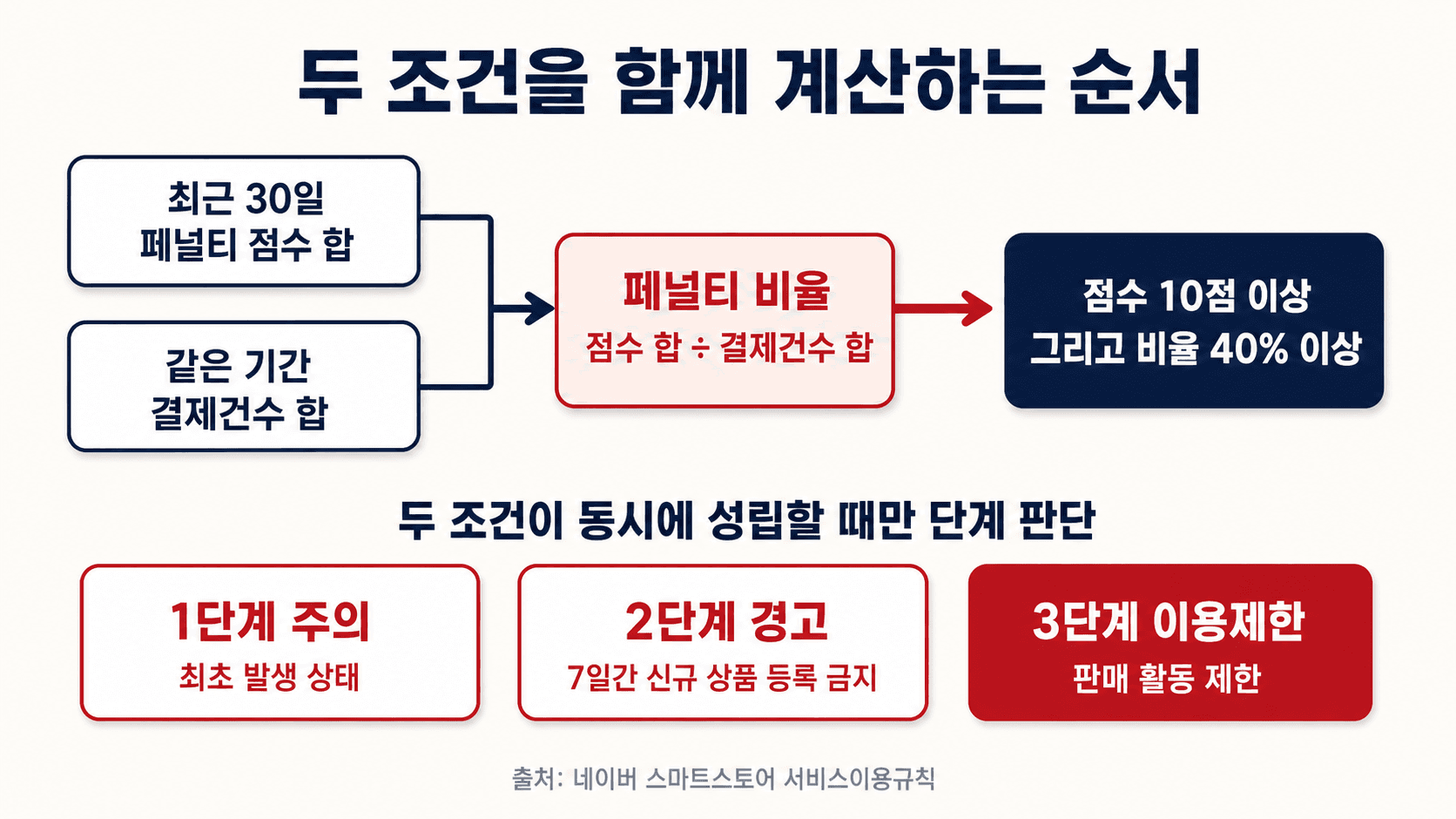 최근 30일 점수 합과 결제건수로 페널티 비율을 계산해 단계를 판단하는 흐름도