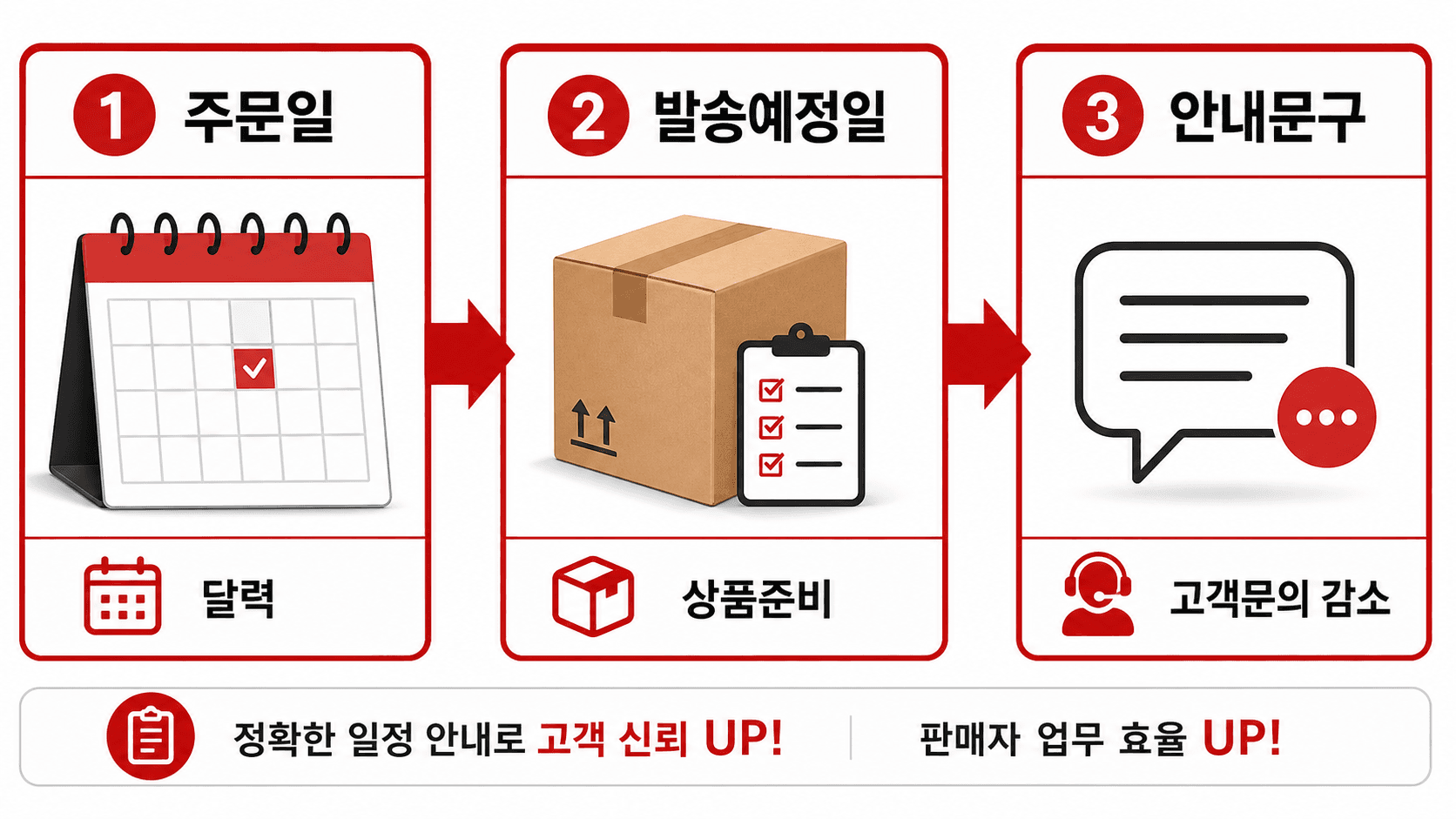예약판매 주문일, 발송예정일, 안내문구 3칸 흐름도