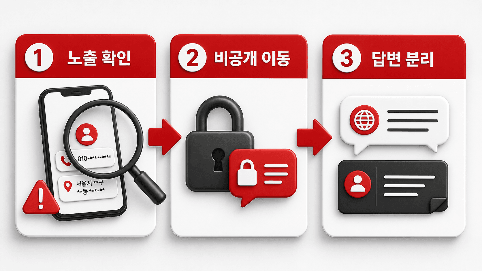 개인정보 상품문의 3단 처리 흐름