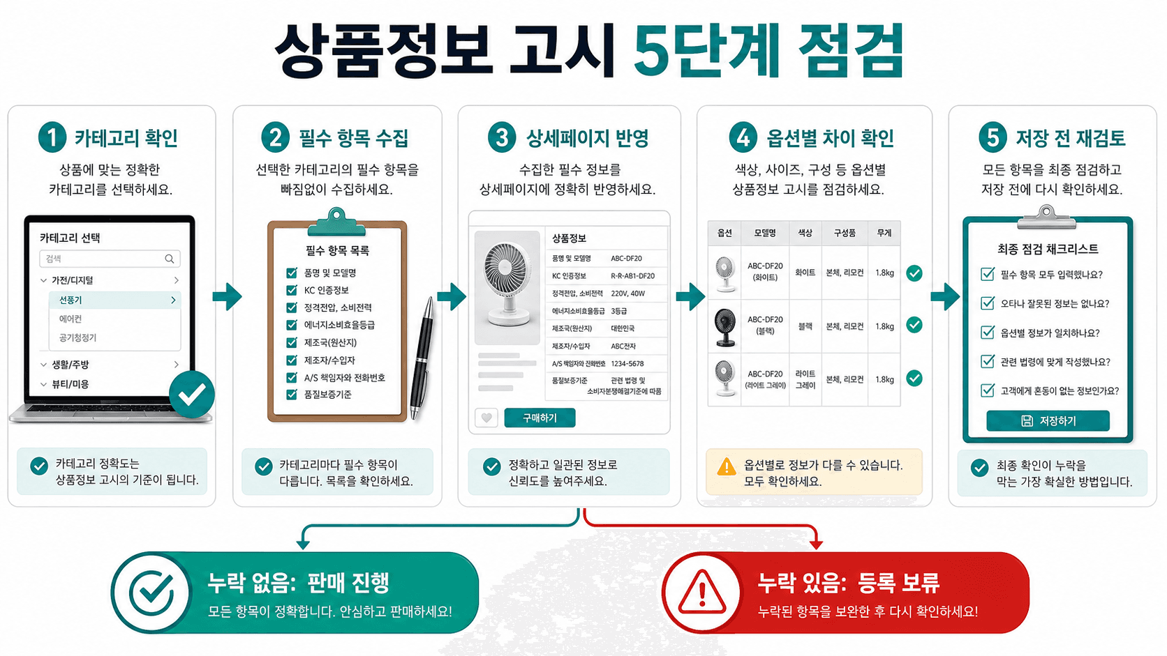 판매 전 상품정보 점검 흐름