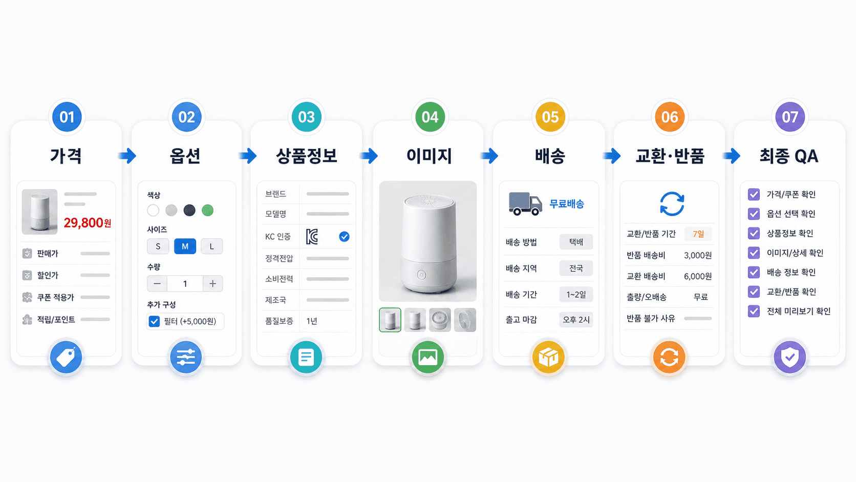 판매 전 7곳 점검 흐름