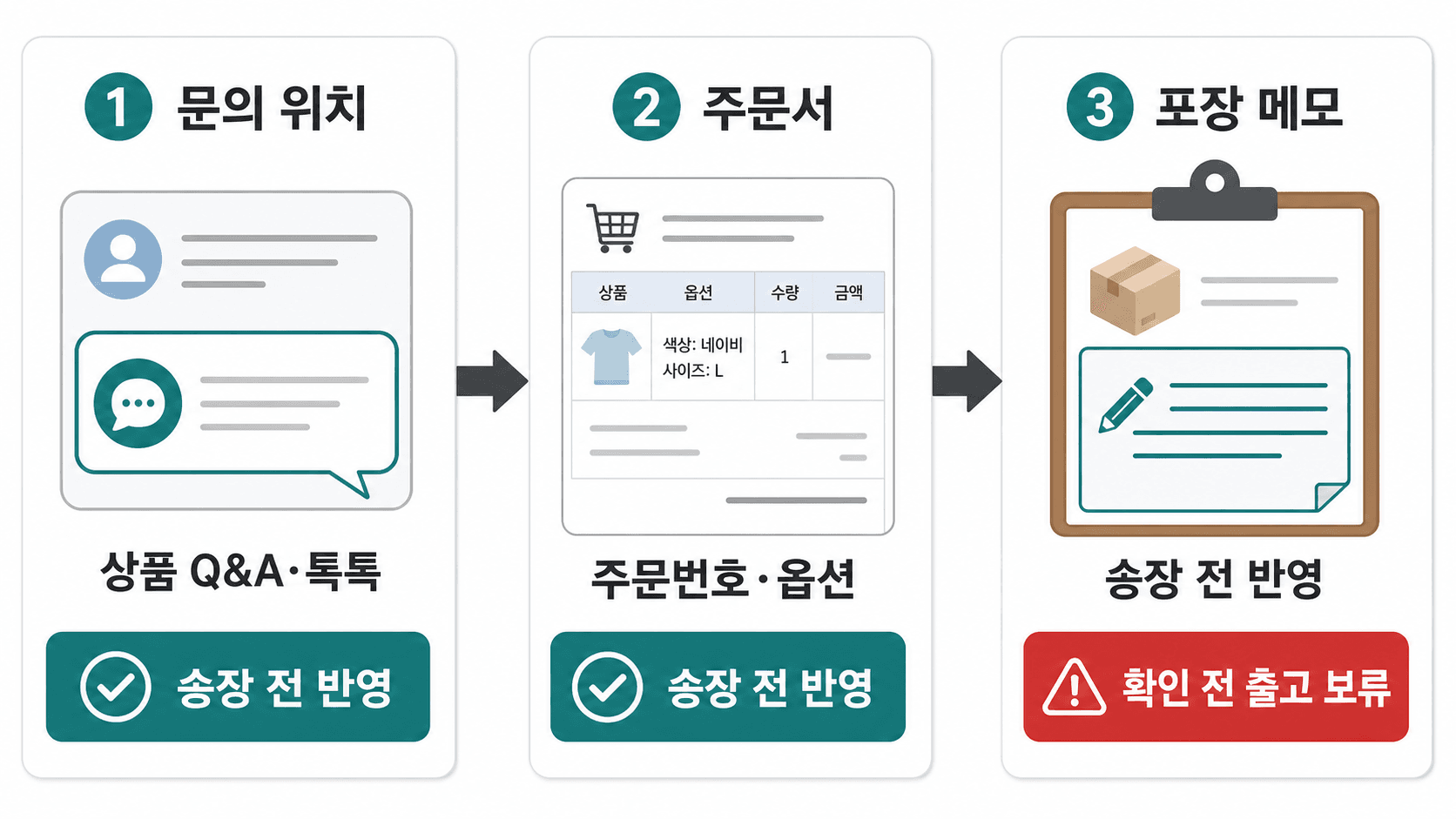 문의 위치 주문서 포장 메모 3칸 흐름