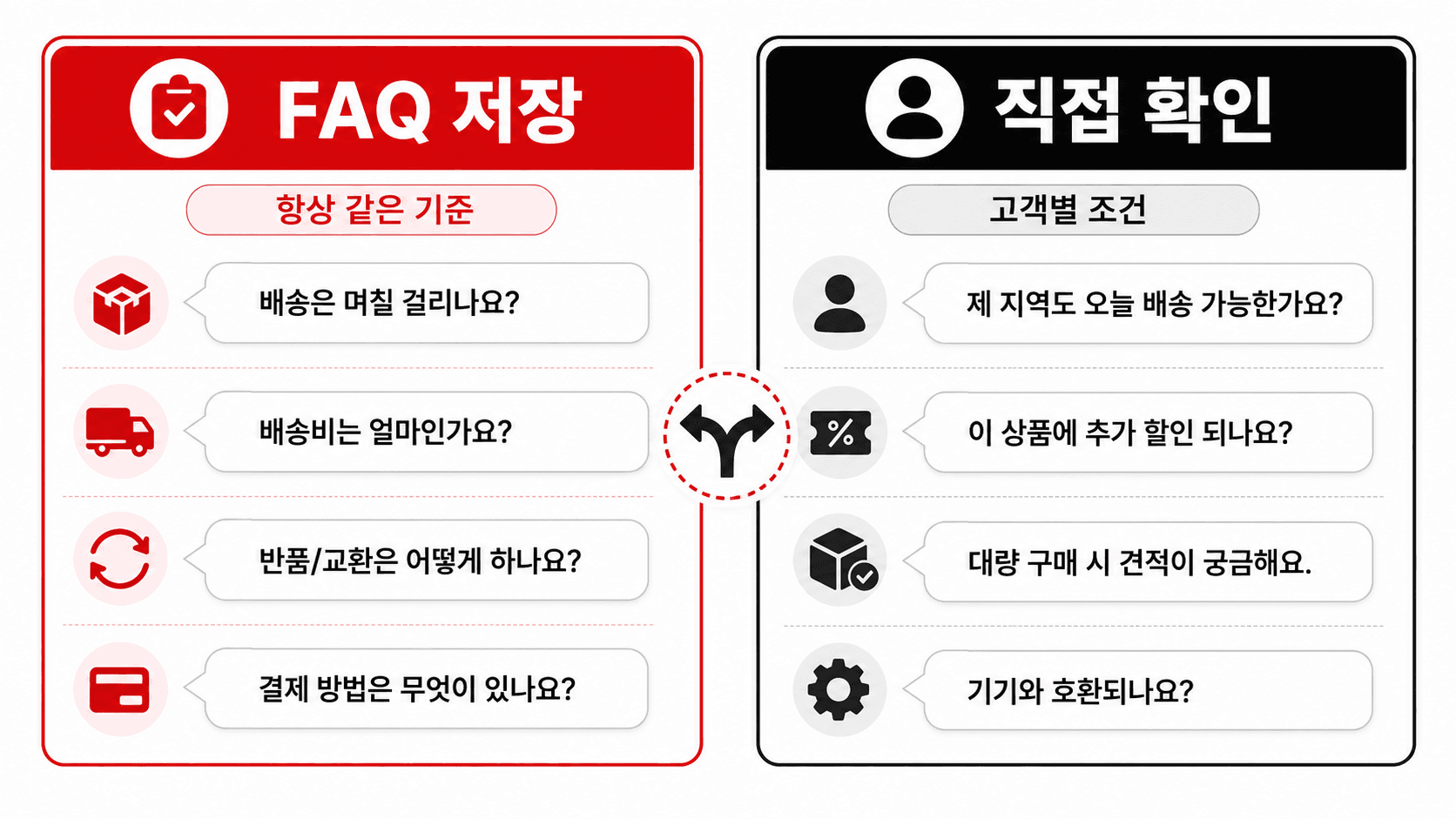 FAQ 저장과 직접 확인 기준