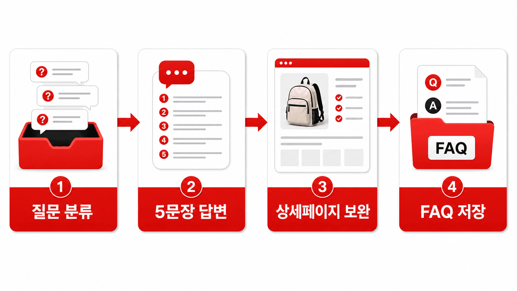 상품문의 응대 흐름