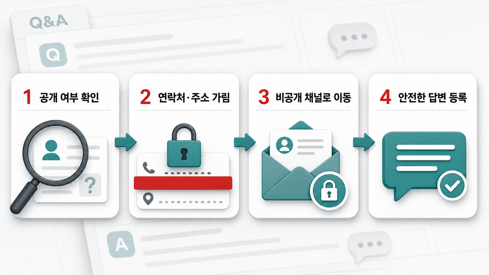 공개 상품문의 개인정보 처리 흐름