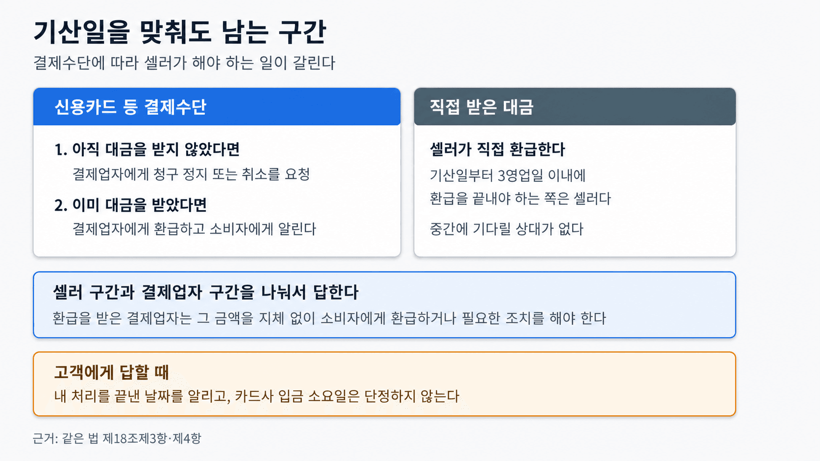 결제수단에 따라 셀러가 해야 할 일이 갈리는 경로 다이어그램