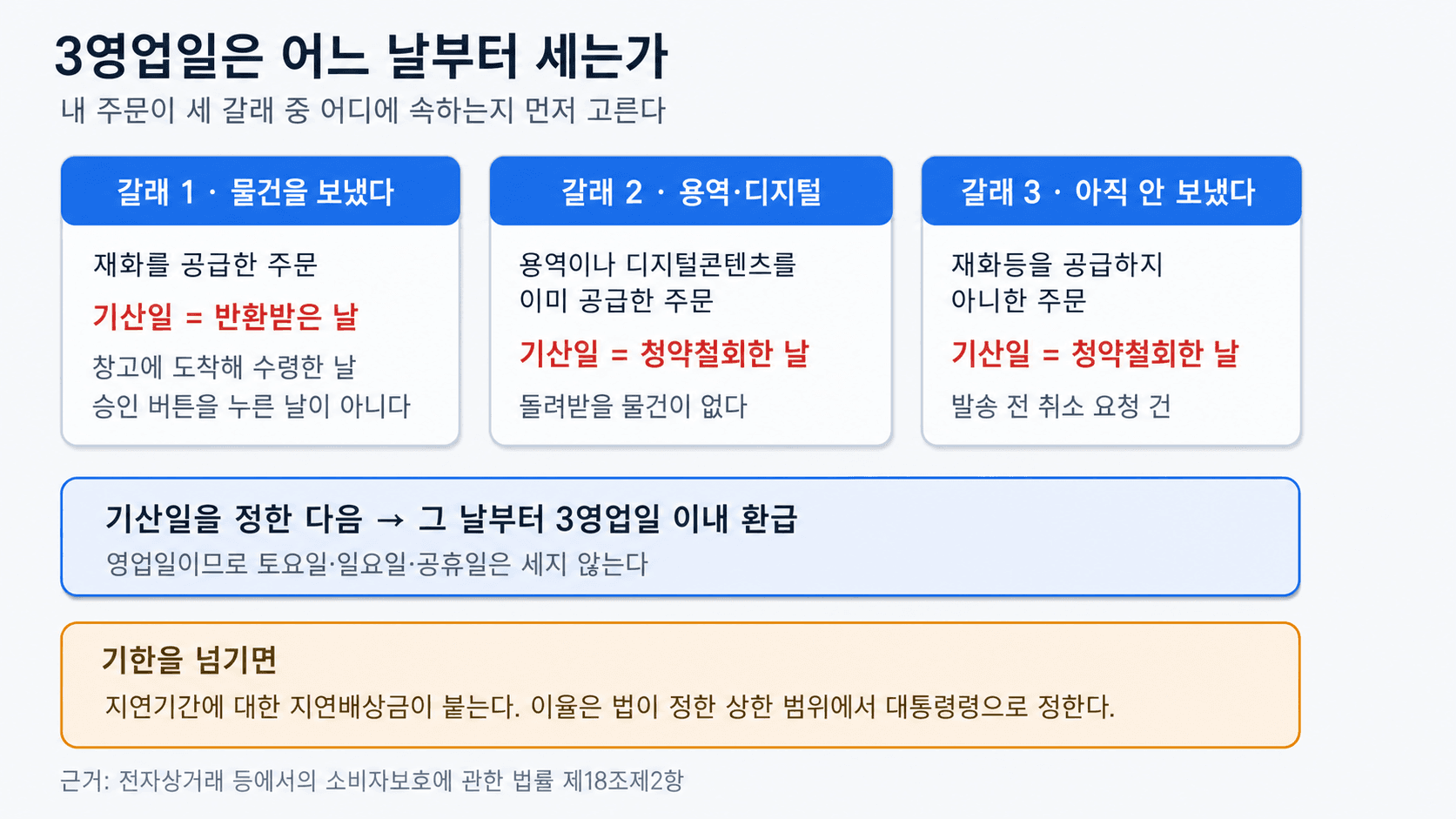 환불 3영업일의 기산일을 세 갈래로 가르는 다이어그램