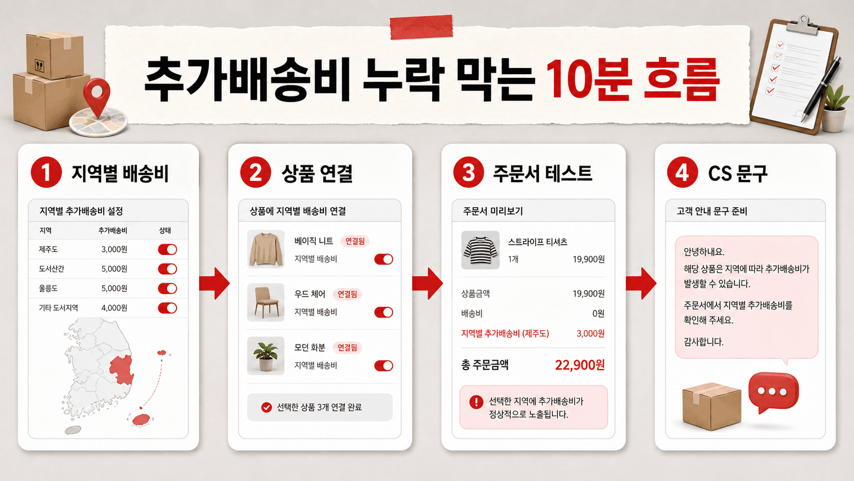 추가배송비 누락을 막는 10분 점검 흐름