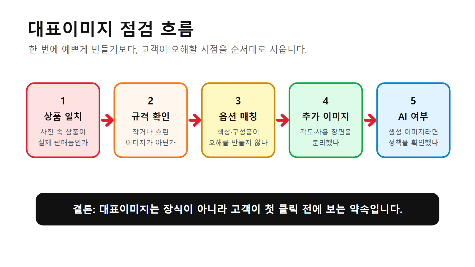 대표이미지 점검 흐름