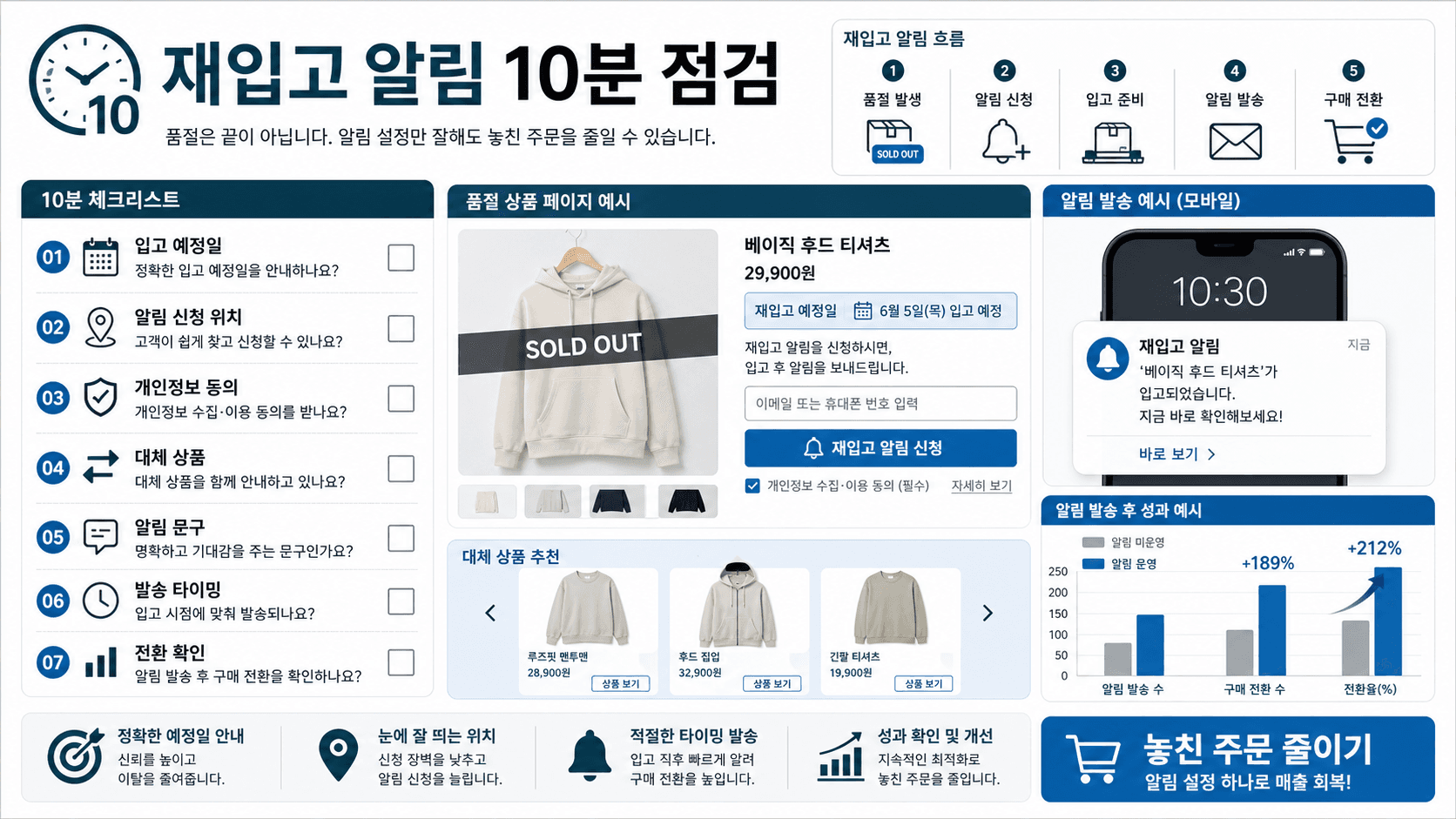 재입고 알림 10분 점검표