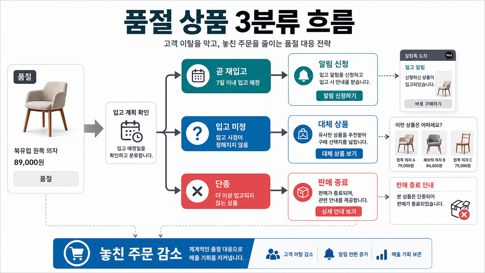 품절 상품 3분류 의사결정 흐름