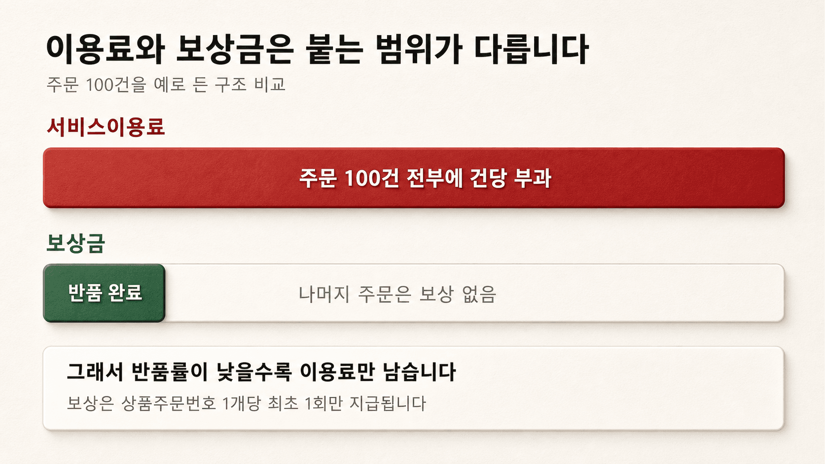 이용료와 보상금이 붙는 범위를 비교한 구조도