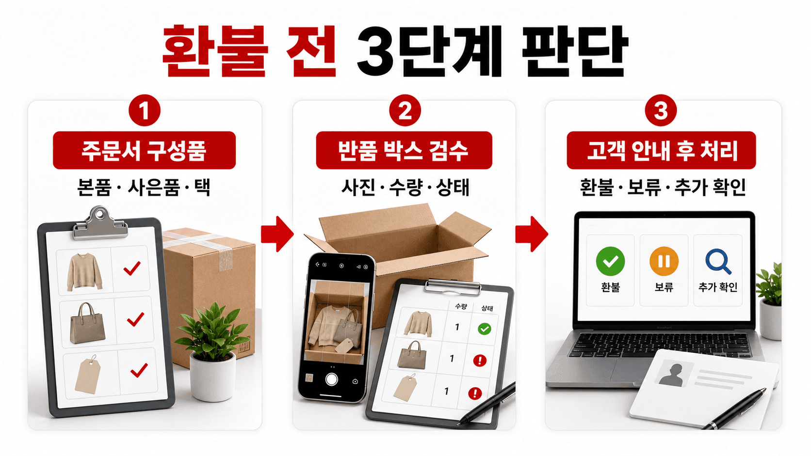 환불 전 3단계 판단 흐름