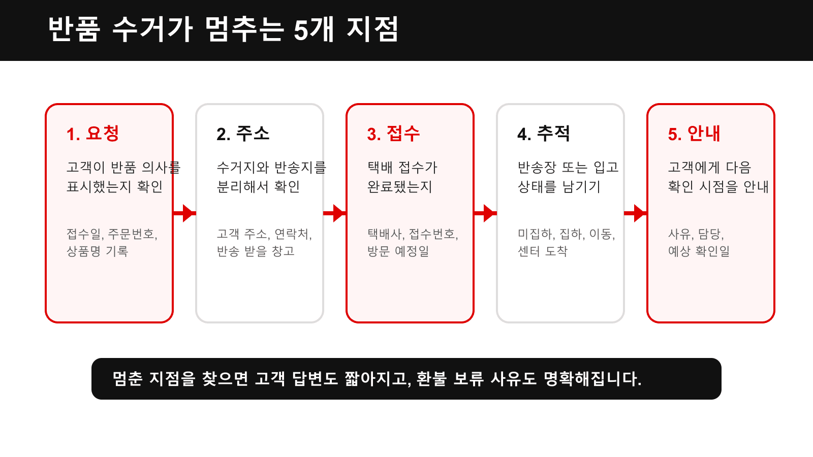 반품 수거가 멈추는 5개 지점