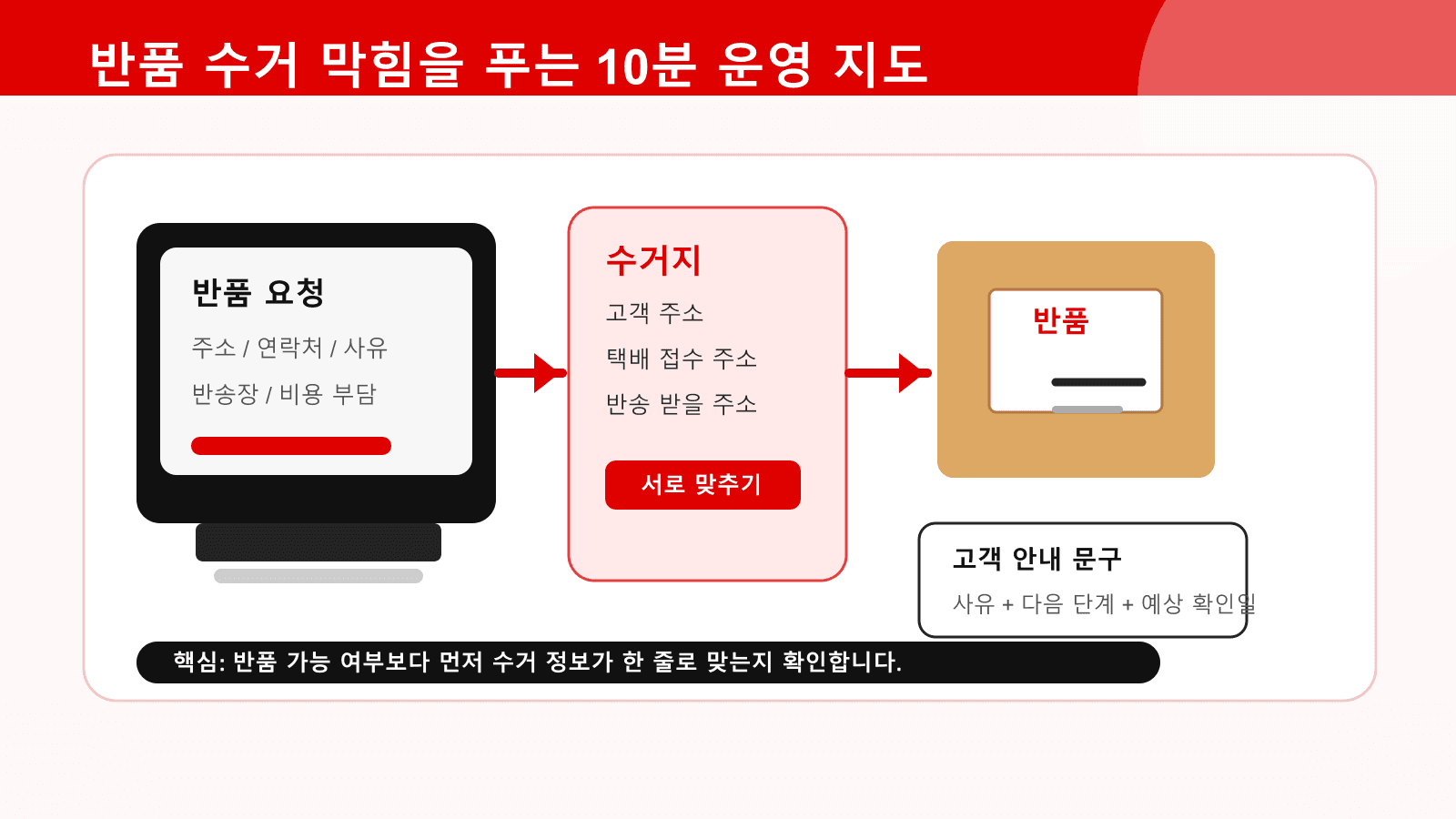 반품 수거 운영 지도