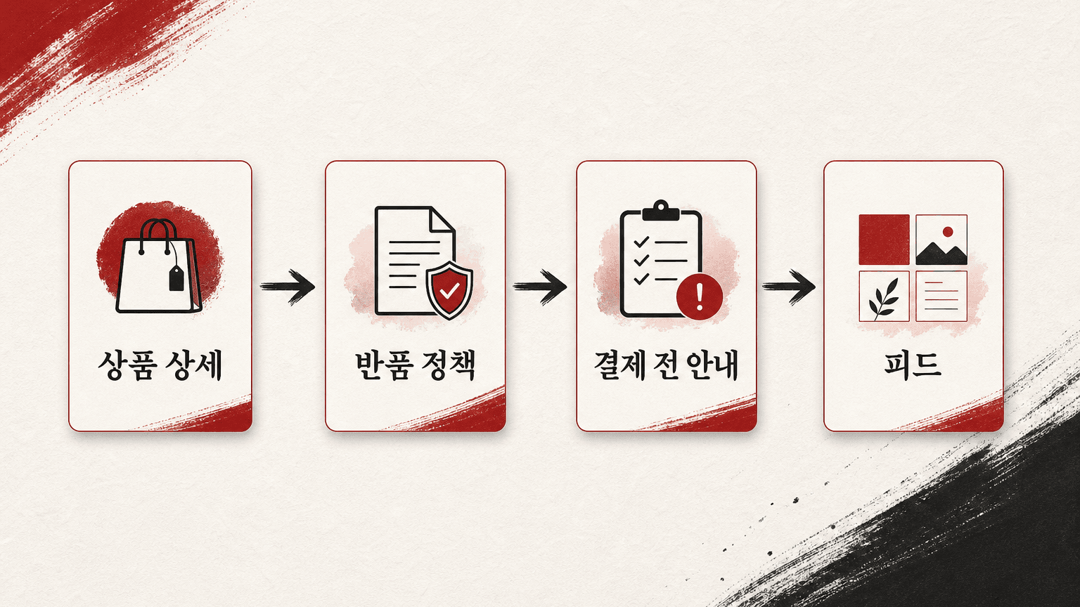 상품 상세에서 정책과 피드까지 비교하는 네 단계 흐름