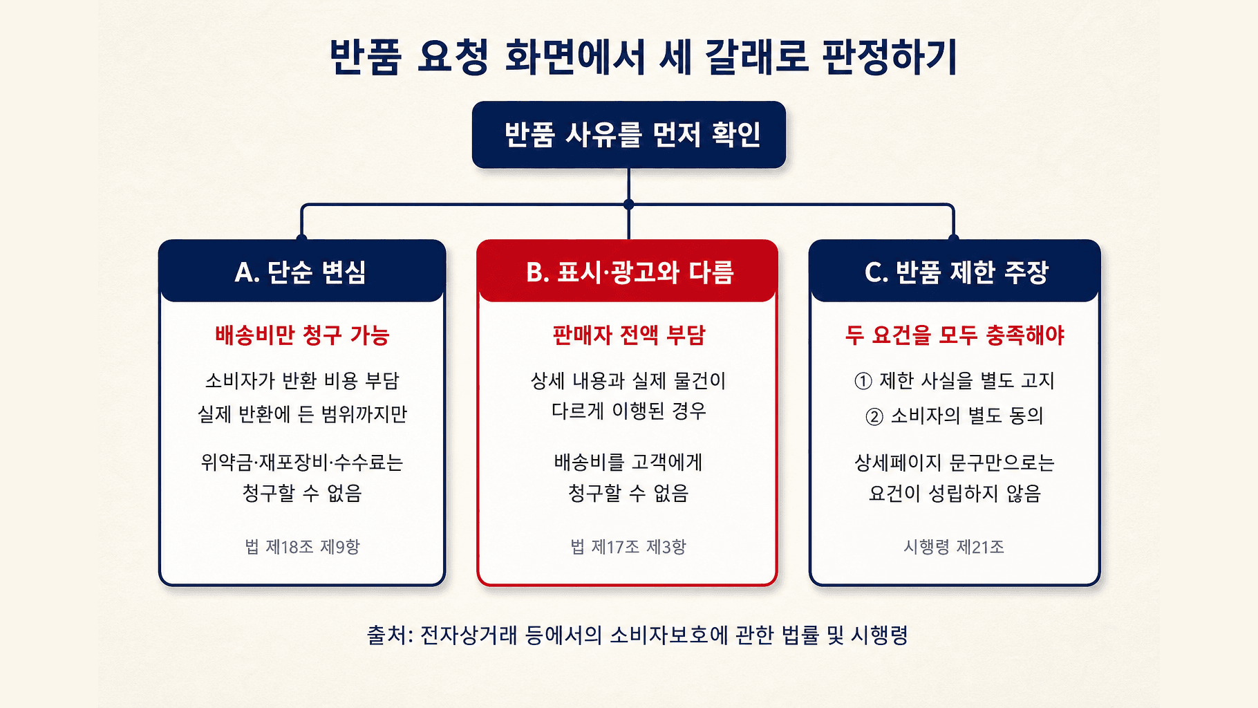 반품 사유에 따라 배송비 청구, 판매자 부담, 반품 제한으로 갈리는 세 갈래 분기도