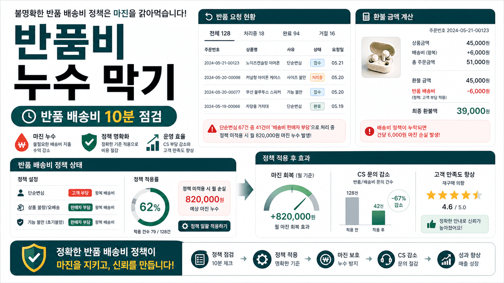 반품배송비 놓치면 남는 돈 줄어듭니다: 10분 체크리스트