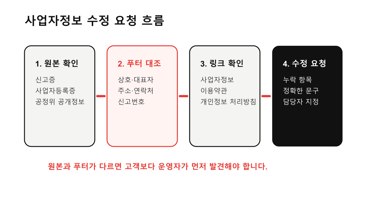 사업자정보 수정 요청 흐름