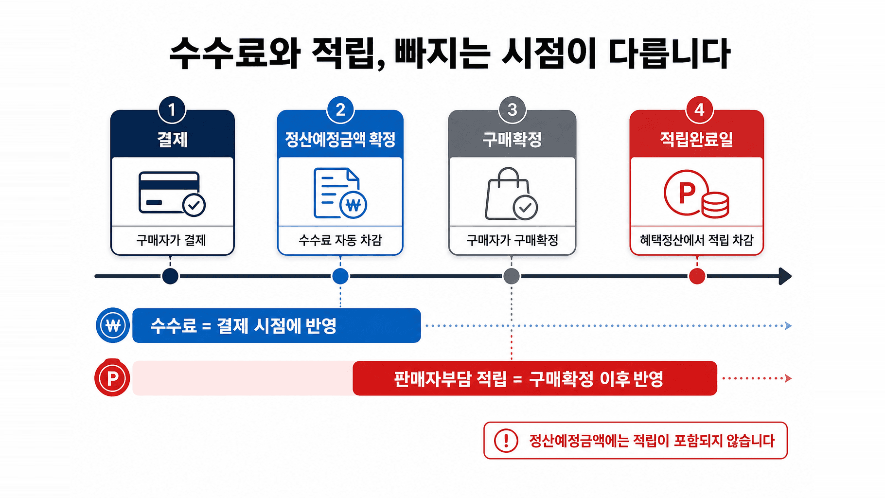 수수료는 결제 시점에, 판매자부담 적립은 구매확정 이후 적립완료일에 차감되는 시점 구조