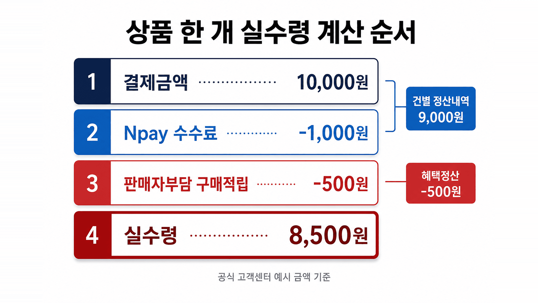 결제금액에서 수수료와 판매자부담 구매적립을 순서대로 빼는 실수령 계산 워크시트