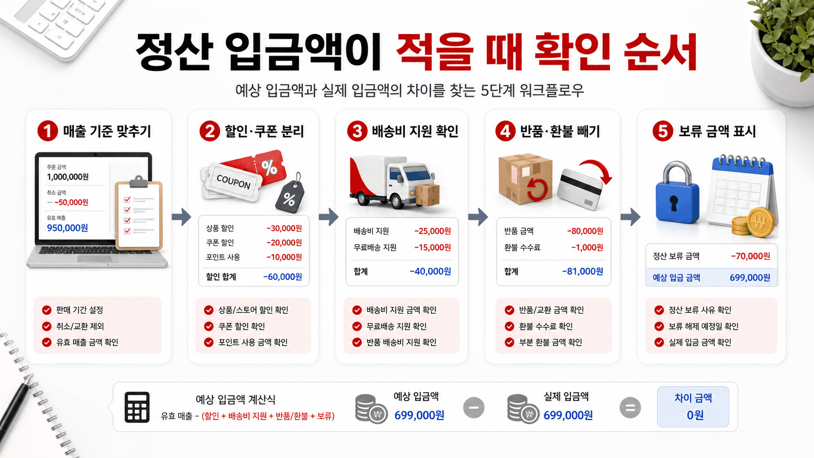 정산 입금액이 적을 때 확인하는 5단계 흐름