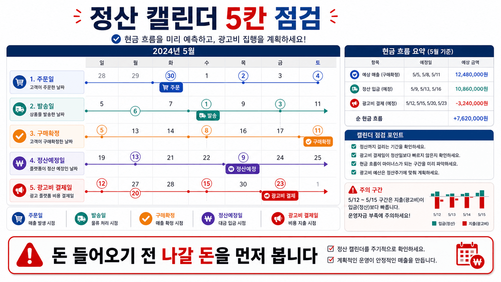 정산 캘린더는 날짜를 5칸으로 나눕니다