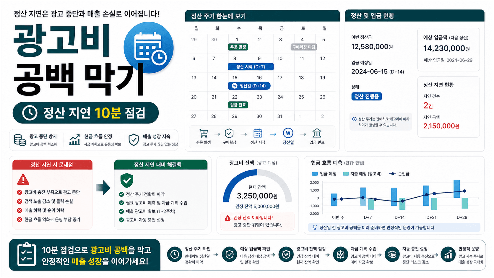 정산 늦으면 광고비 막힙니다: 판매자 10분 현금흐름 체크리스트