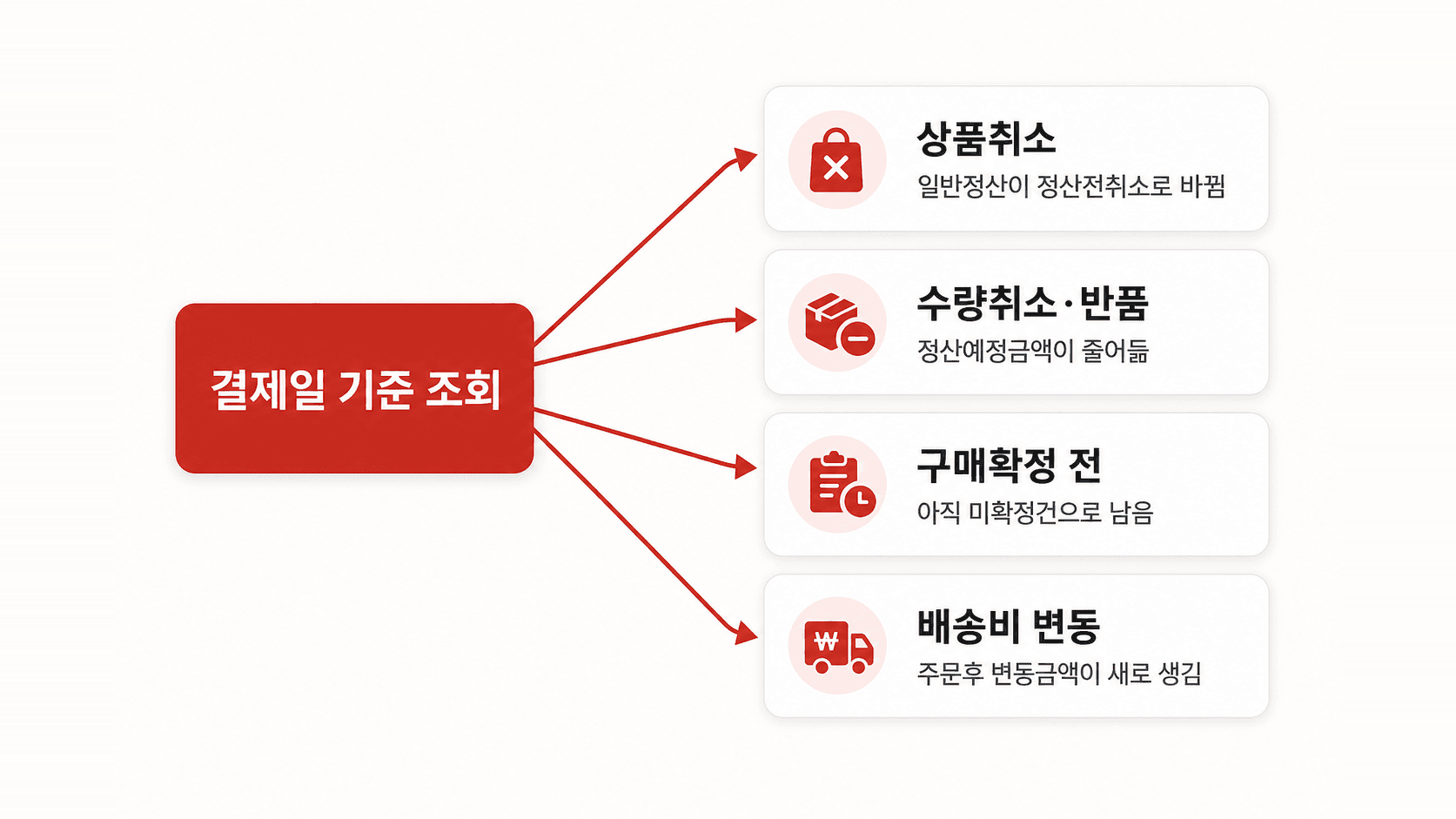 결제일 기준 조회에서 정산예정금액이 움직이는 네 가지 경로를 정리한 그림