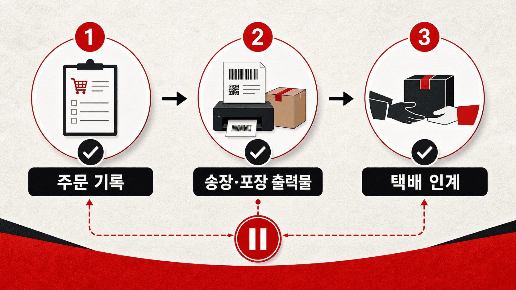 주문 기록, 송장·포장 출력물, 택배 인계를 차례로 대조하는 흐름