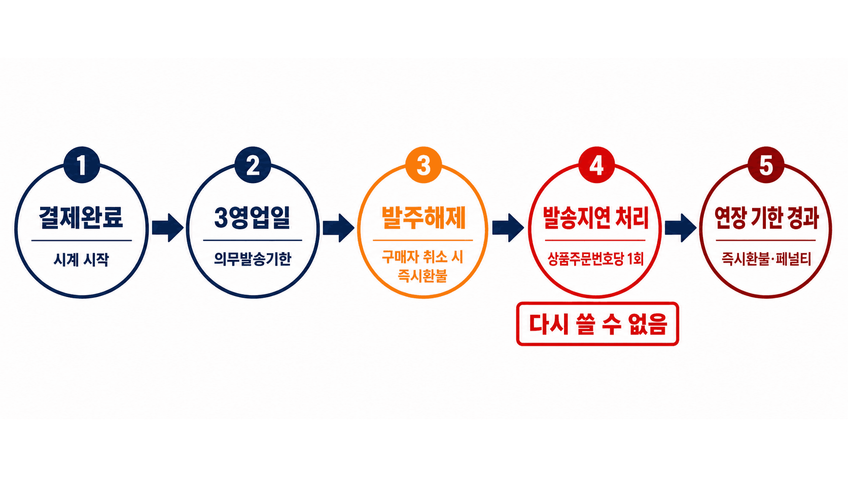 결제완료부터 연장 기한 경과까지 이어지는 발송기한 타임라인