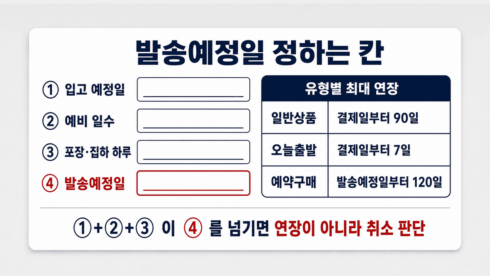 입고 예정일과 예비 일수로 발송예정일을 계산하는 워크시트