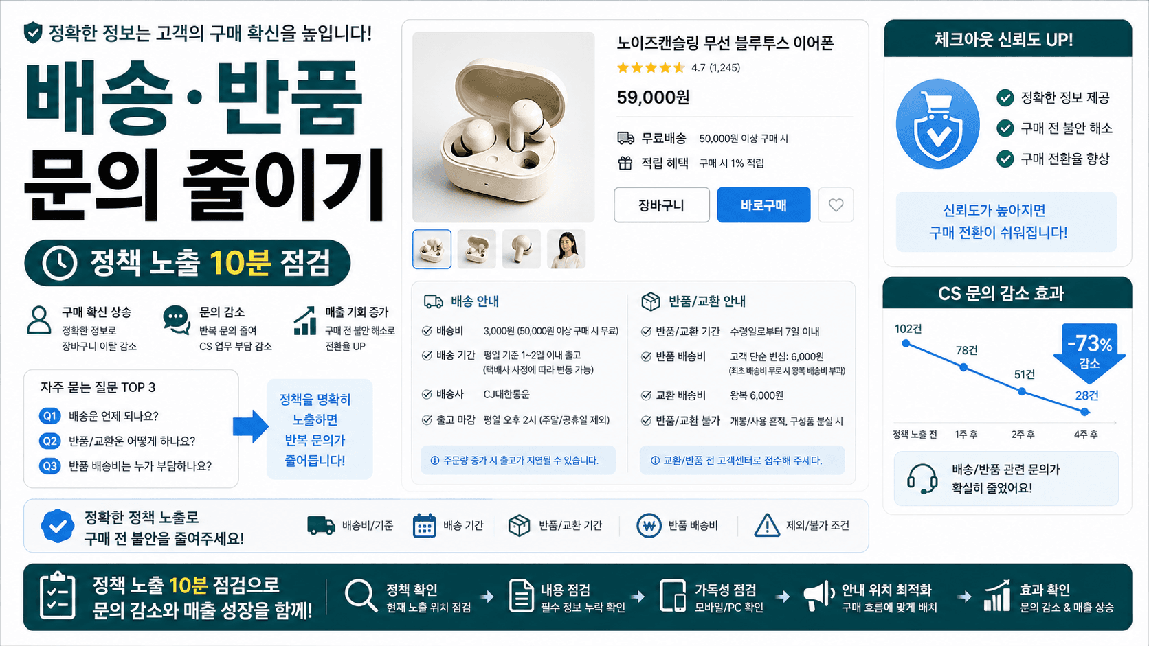 배송·반품 정보 빠지면 노출 신뢰가 줄어듭니다: 10분 점검표