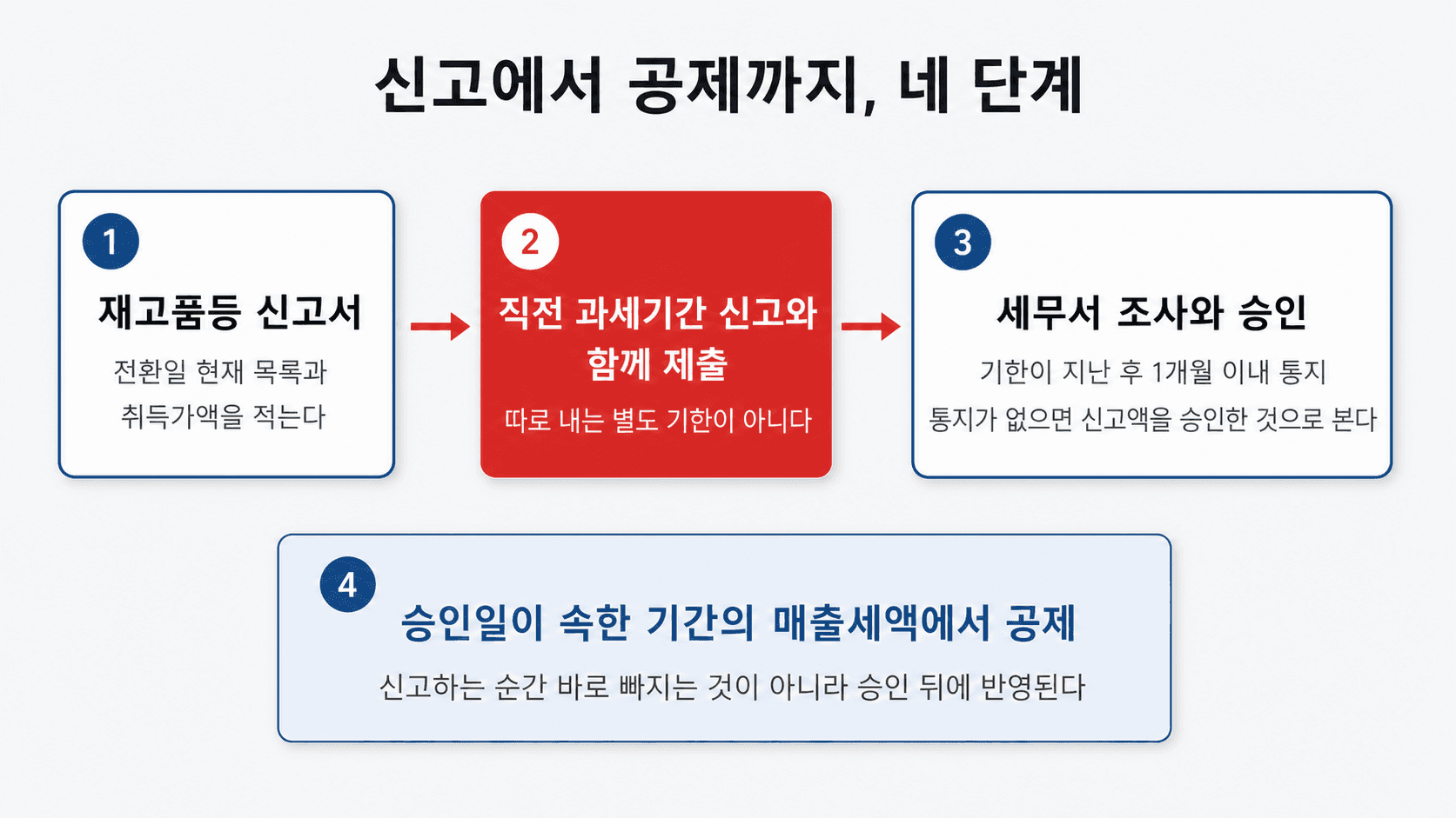 재고품등 신고서 작성부터 직전 과세기간 신고와 함께 제출, 세무서 승인, 매출세액 공제까지 네 단계 흐름도