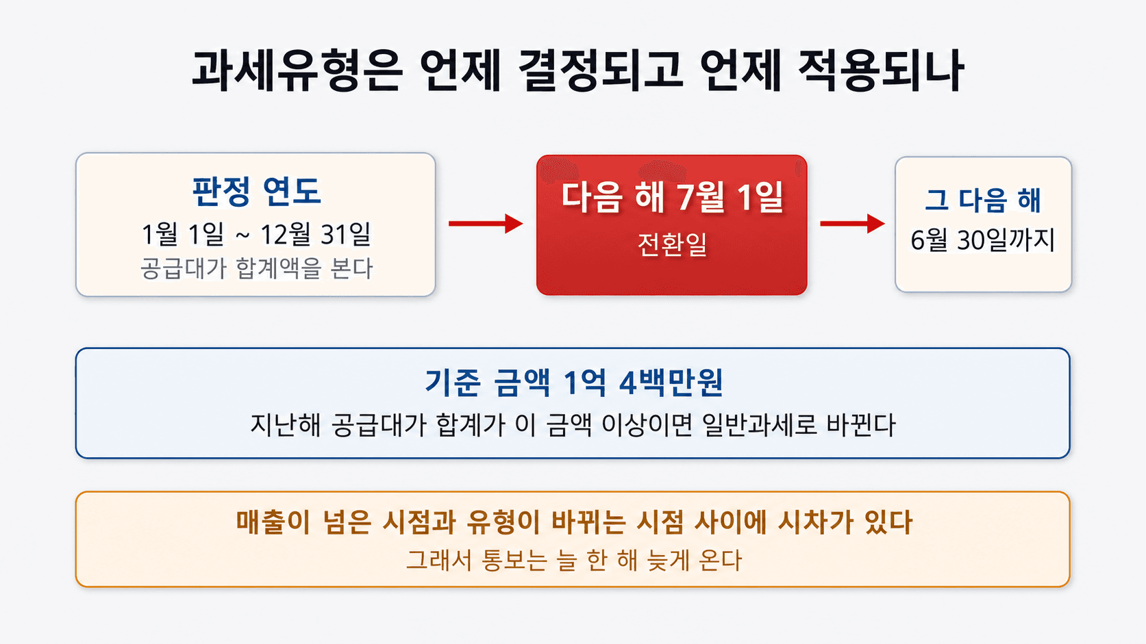 판정 연도와 다음 해 7월 1일 전환일, 그 다음 해 6월 30일까지의 적용 기간을 보여주는 타임라인