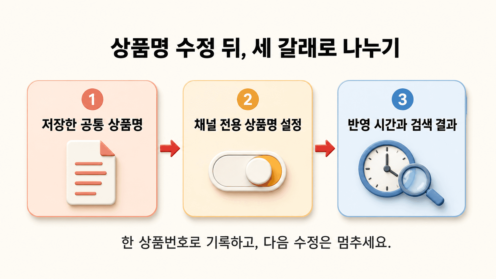 공통 상품명, 전용 상품명, 반영 시간과 검색 결과를 차례대로 나누는 흐름
