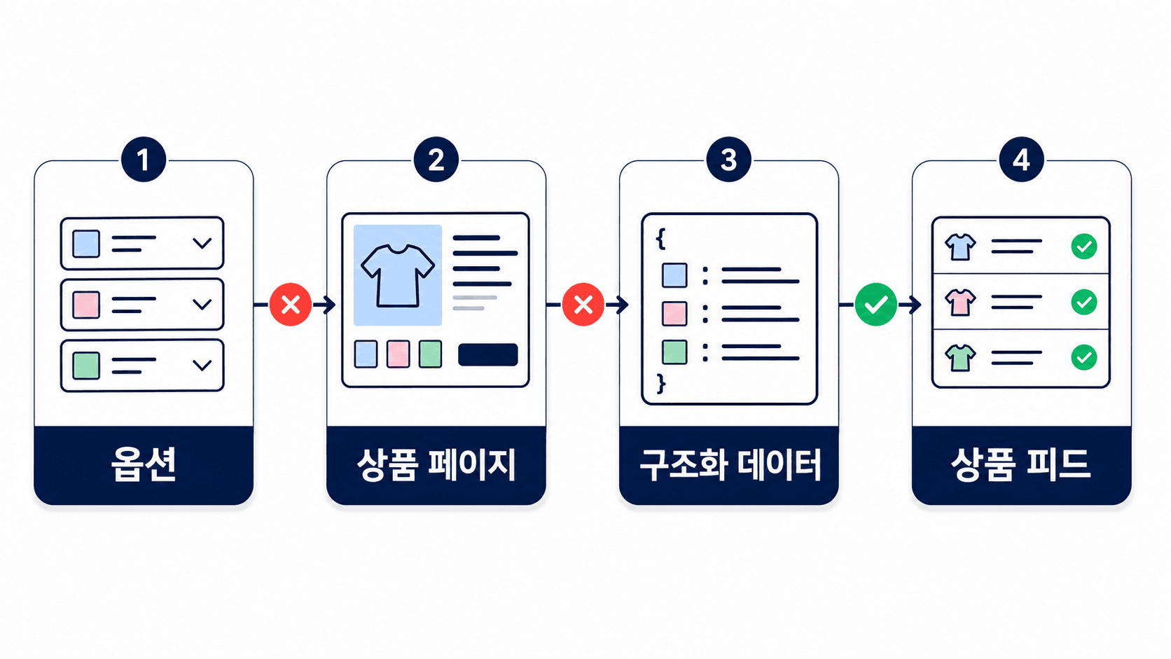 상품 페이지에서 Merchant Center 상태까지 이어지는 네 단계 흐름