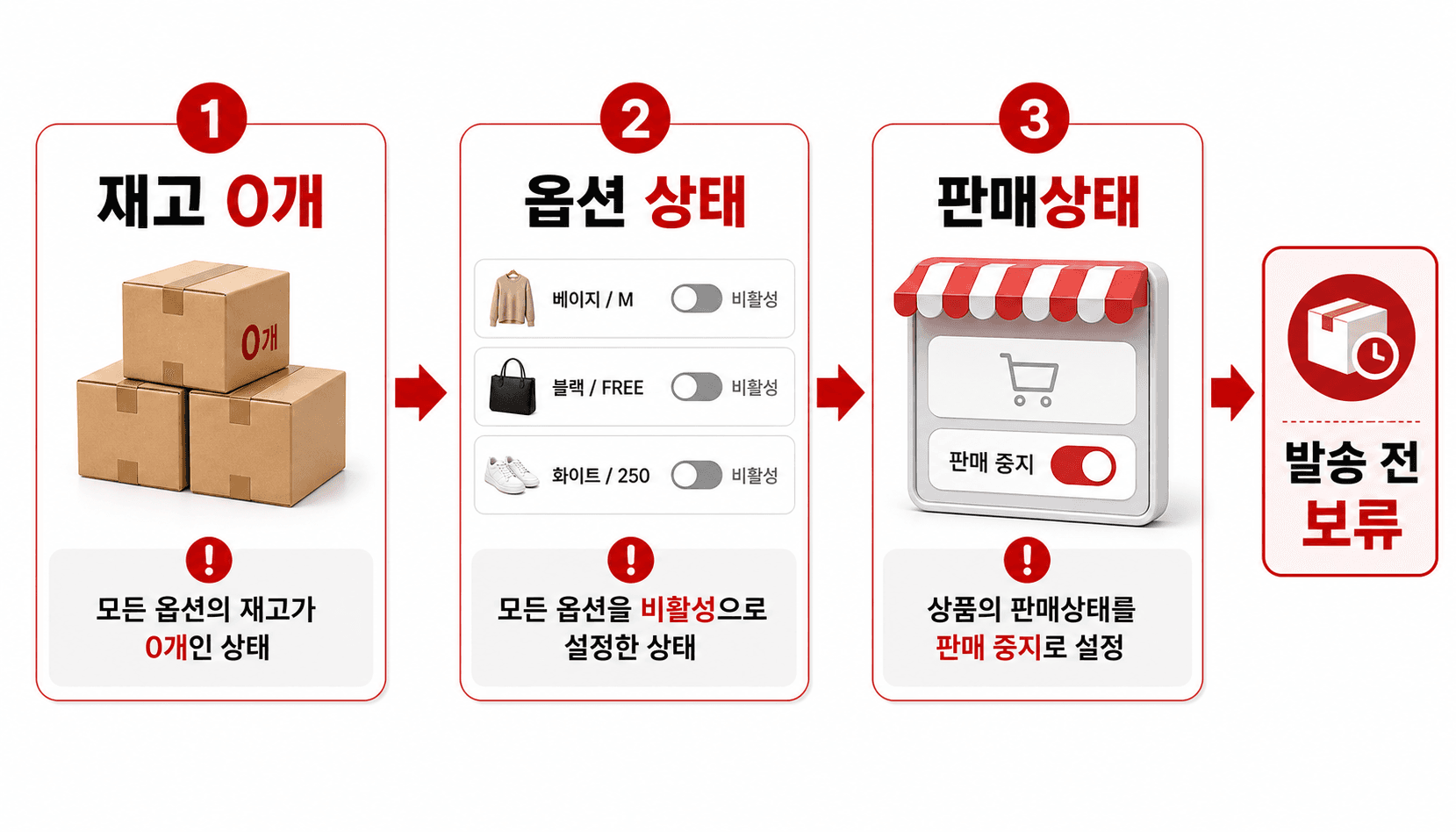 품절 주문 확인 흐름