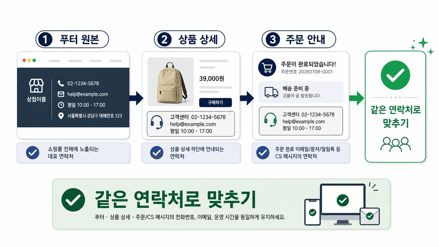 기준 연락처를 세 화면에 맞추는 3단계 흐름