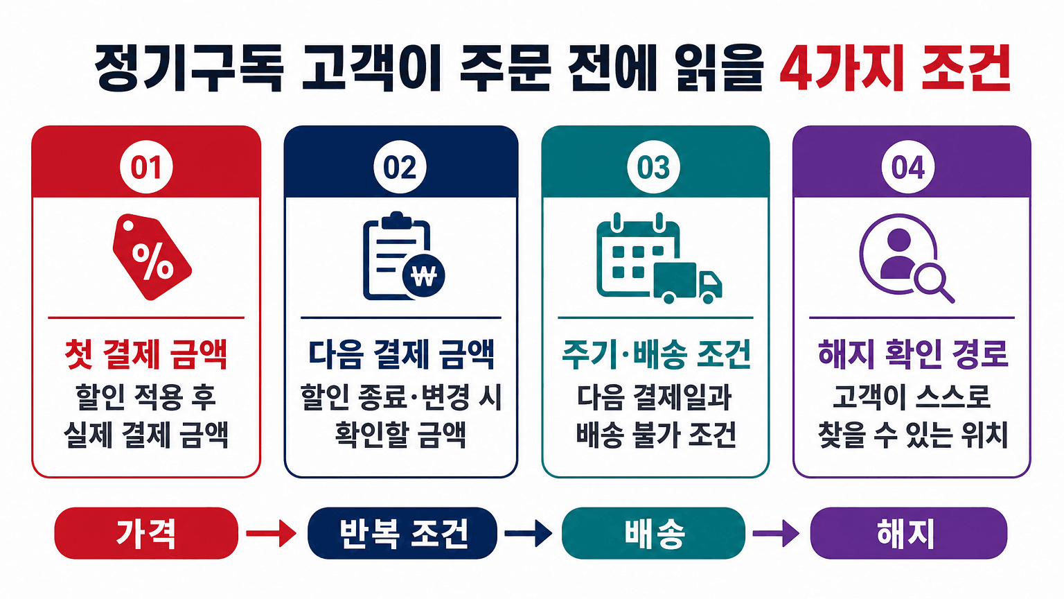 첫 결제 금액부터 해지 확인 경로까지 한 블록으로 읽는 4가지 조건 흐름