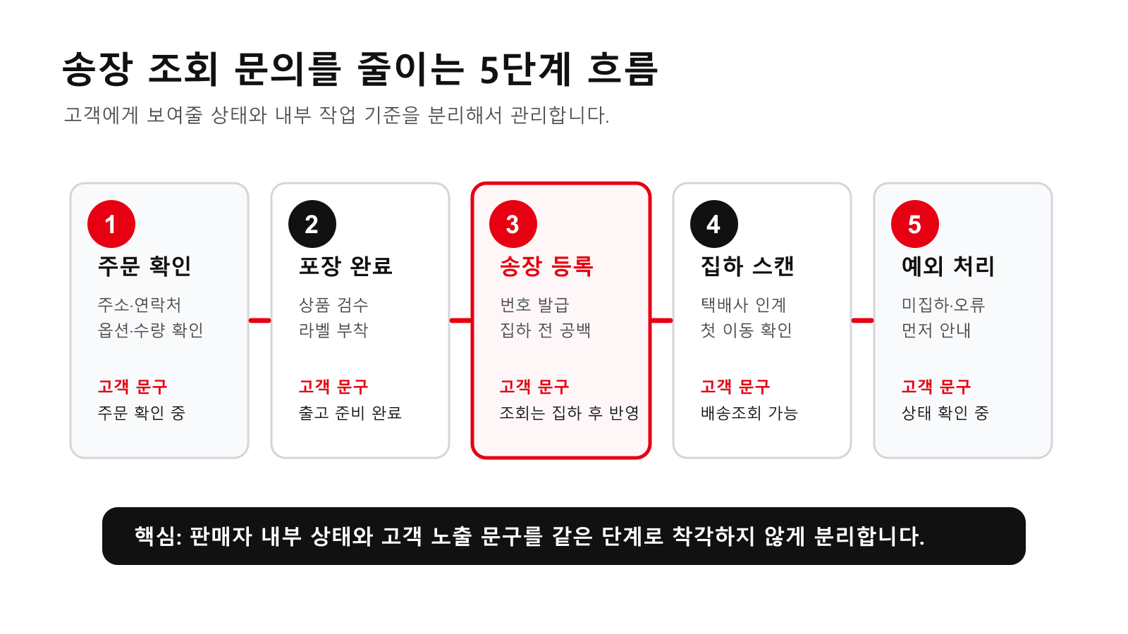 송장 조회 문의를 줄이는 5단계 흐름
